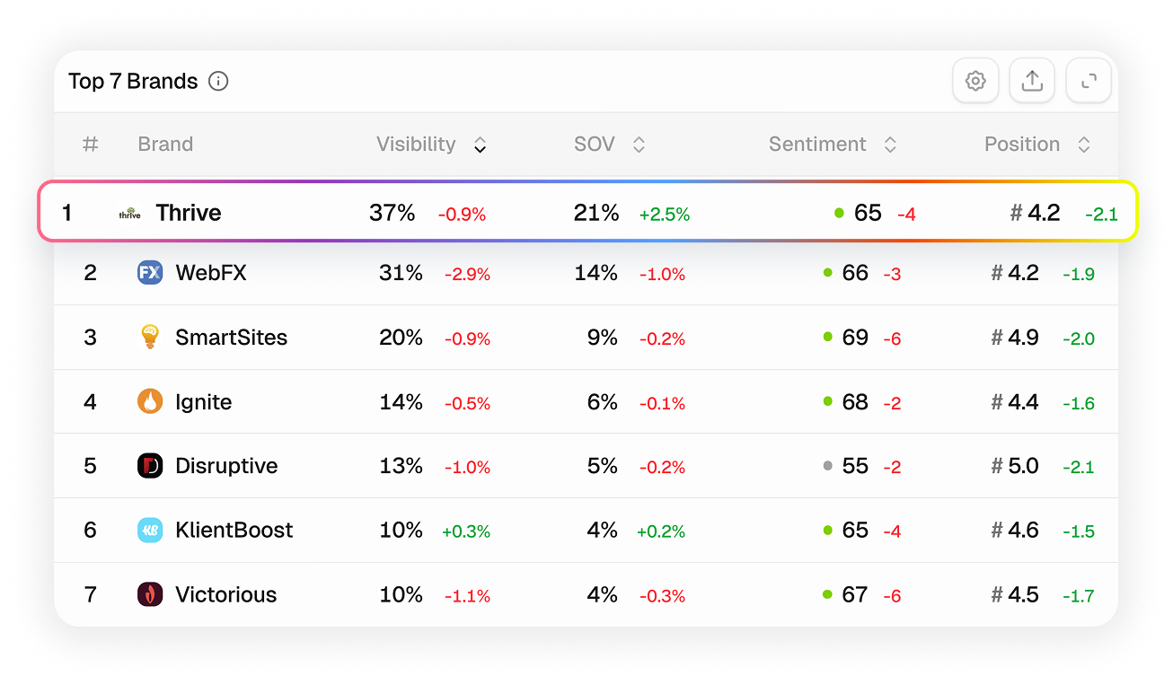 Top 7 Brands leaderboard: Thrive #1 at 37% visibility, 21% share of voice