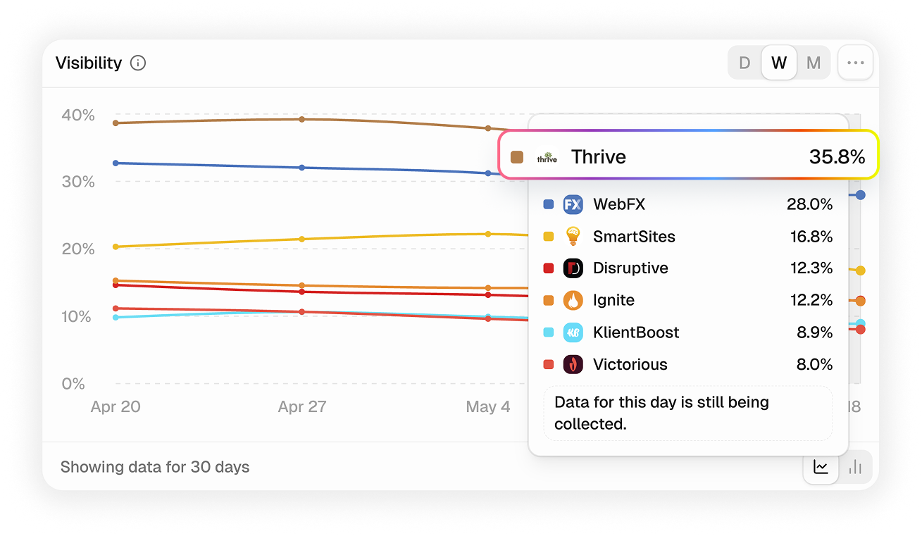AI visibility line chart: Thrive at 35.8%, ranked #1 ahead of WebFX, SmartSites and others across the last 30 days