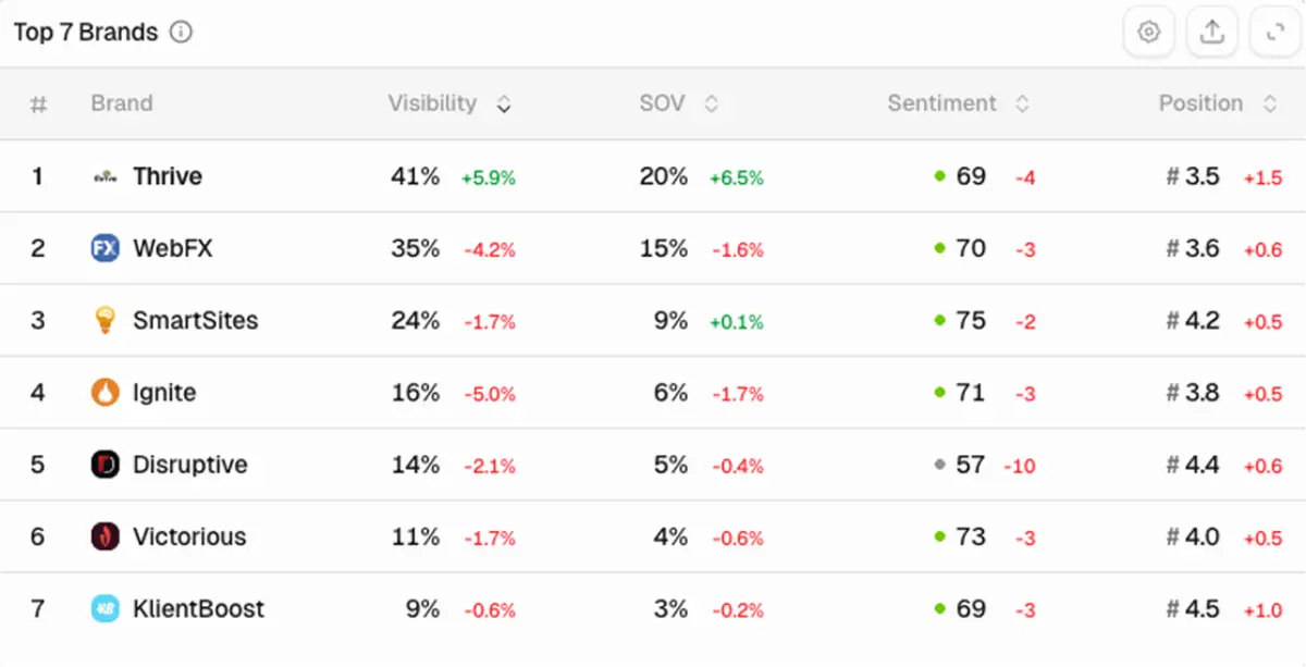 Top 7 Brands leaderboard: Thrive #1 at 41% visibility, 20% share of voice
