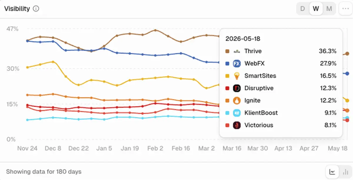 AI visibility line chart: Thrive at 36.3%, ranked #1 ahead of WebFX, SmartSites and others across 180 days