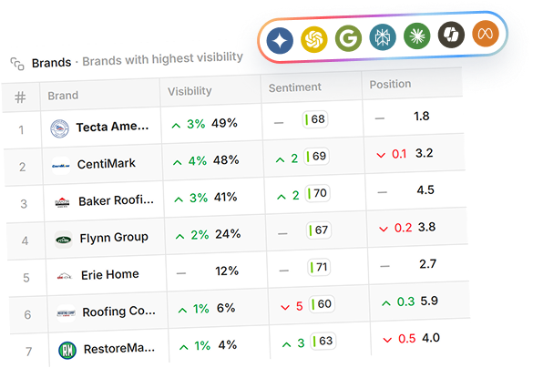 ThriveAI brand visibility table showing rankings across ChatGPT, Gemini, Google and other AI search engines